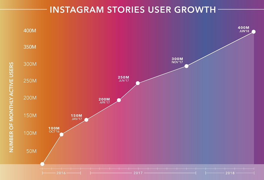 Instagram Story views metrics