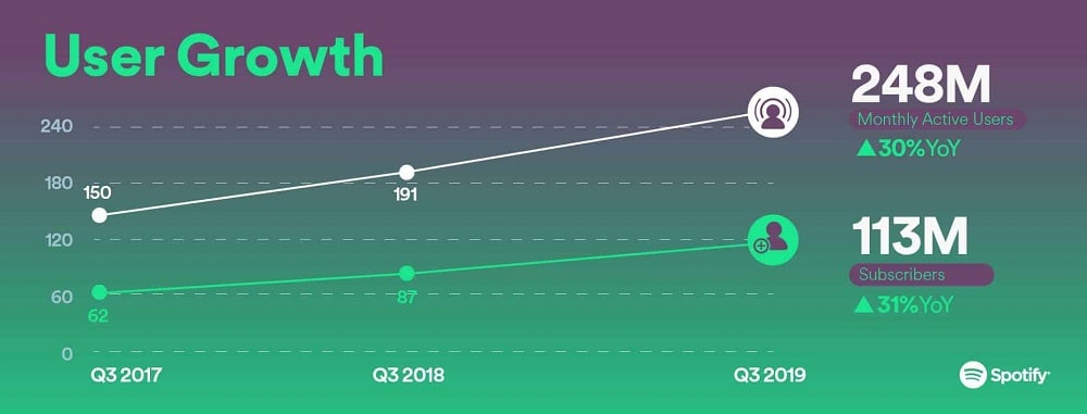 Spotify account growth