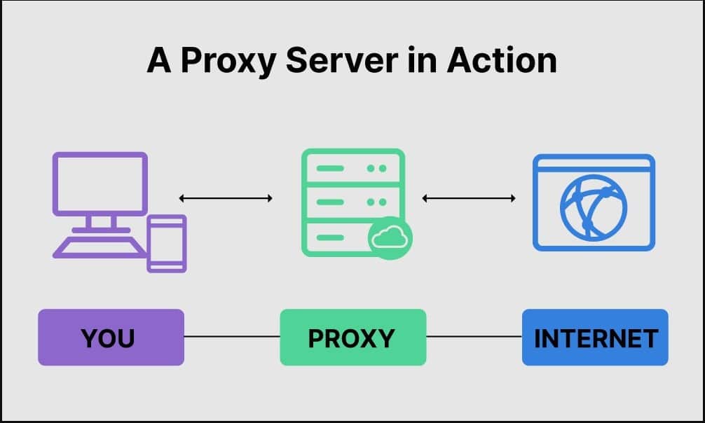 By Using a Proxy