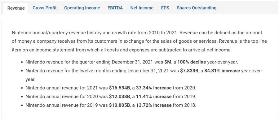 Nintendo's Revenue