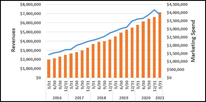 netflix revenue