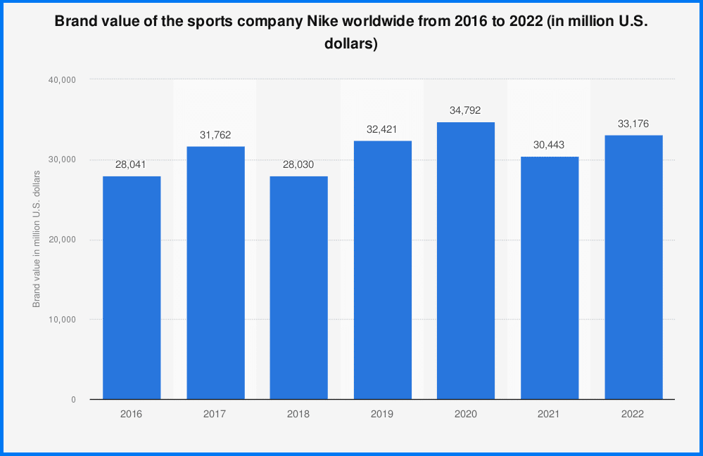 market value of nike