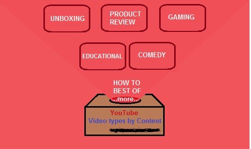 Most Popular types of Videos on YouTube