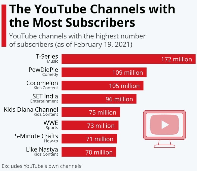 The Youtube Channels with the Most Subscribers