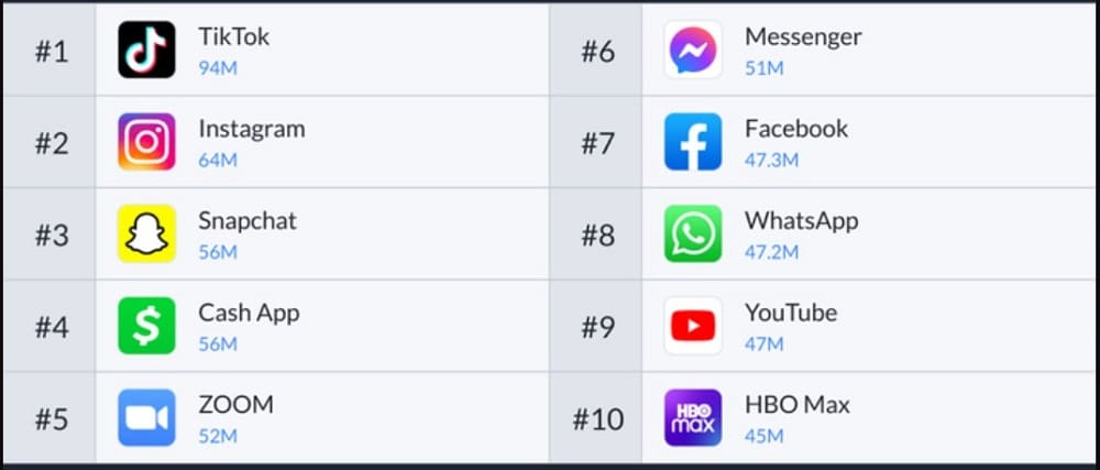 Most famous iPhone apps downloaded in the US in 2021