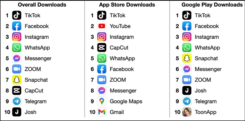 TikTok was the most downloaded social media platform in 2021