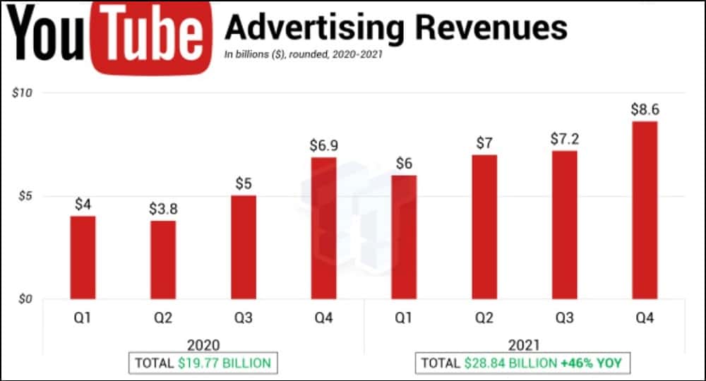 YouTube generated $28.8 billion in revenue in 2021 on global ads