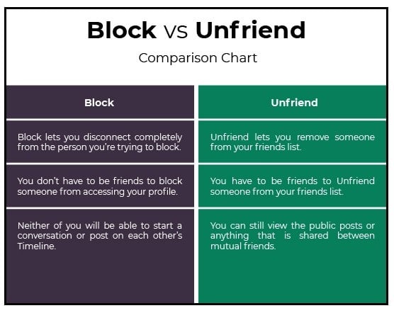 Difference Between Unadded and Blocked
